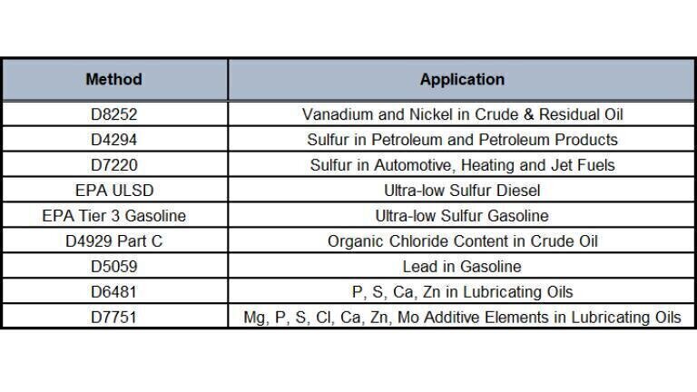 Advanced Cartesian Geometry EDXRF for Rapid Elemental Analysis